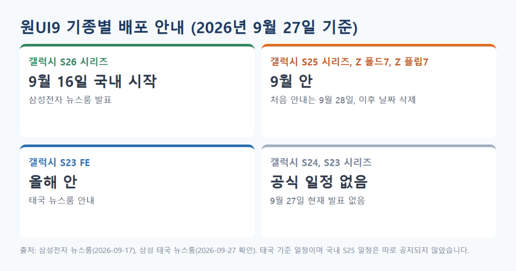 원UI9 기종별 배포 일정: 갤럭시 S26 9월 16일 국내 시작, S25 시리즈와 Z 폴드7 플립7은 9월 안, S23 FE는 올해 안, S24와 S23은 공식 일정 없음