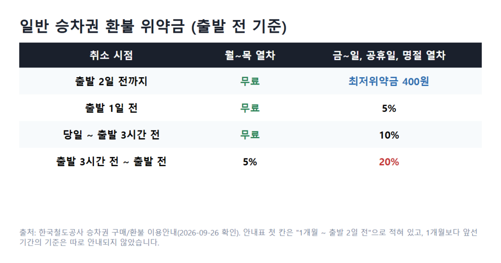 일반 승차권 환불 위약금 표: 월요일부터 목요일 열차는 출발 3시간 전까지 무료, 금요일부터 일요일과 공휴일 열차는 출발 2일 전까지 400원