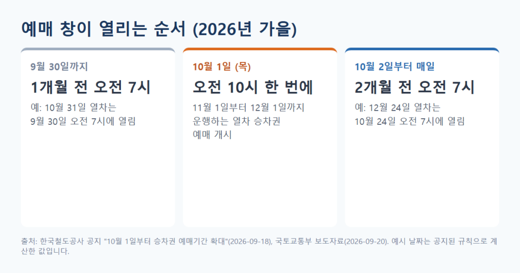 9월 30일까지 1개월 전 오전 7시, 10월 1일 오전 10시 일괄 개시, 10월 2일부터 2개월 전 오전 7시로 바뀌는 예매 순서