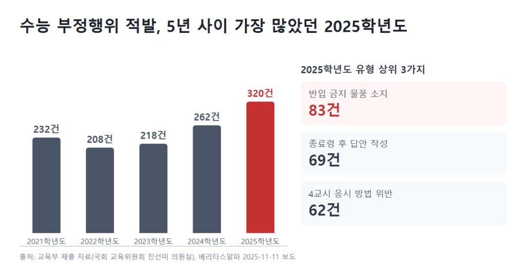 수능 부정행위 적발 건수: 2021학년도 232건, 2022학년도 208건, 2023학년도 218건, 2024학년도 262건, 2025학년도 320건. 2025학년도 유형은 반입 금지 물품 소지 83건, 종료령 후 답안 작성 69건, 4교시 응시 방법 위반 62건