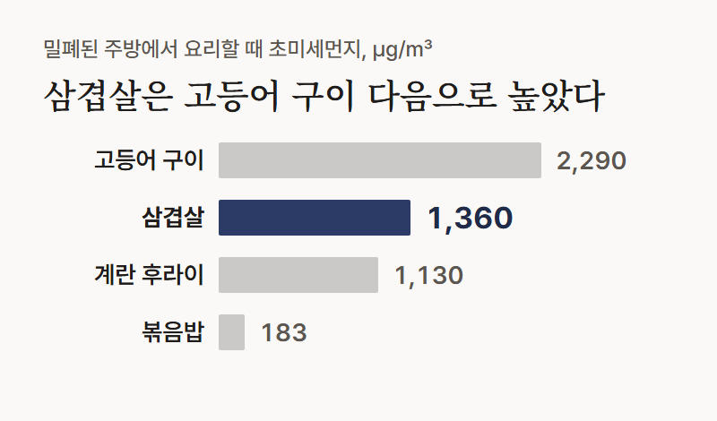 막대그래프: 밀폐된 주방에서 요리할 때 초미세먼지 농도. 고등어 구이 2,290, 삼겹살 1,360, 계란 후라이 1,130, 볶음밥 183 마이크로그램 퍼 세제곱미터