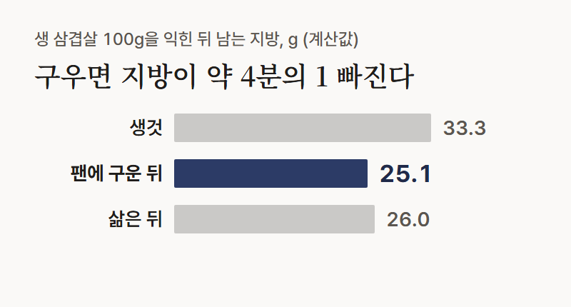 막대그래프: 생 삼겹살 100g을 구우면 지방이 약 4분의 1 빠집니다. 생것 지방 33.3g, 팬에 구운 뒤 약 25.1g, 삶은 뒤 약 26.0g