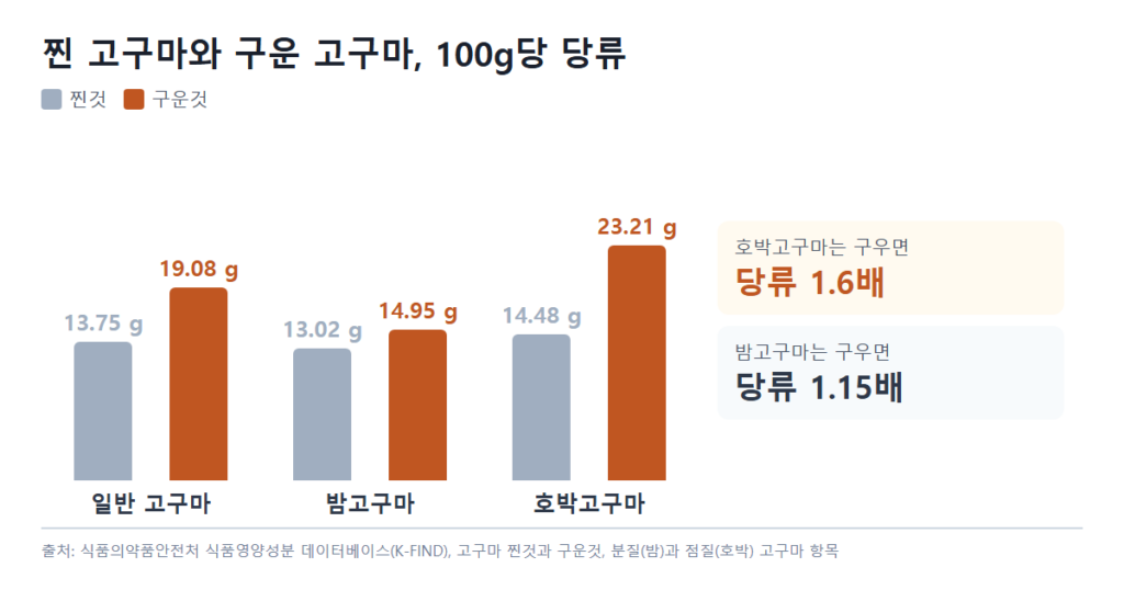 찐 고구마와 구운 고구마의 100g당 당류 비교 막대그래프. 일반 고구마 찐것 13.75g, 구운것 19.08g. 밤고구마 찐것 13.02g, 구운것 14.95g. 호박고구마 찐것 14.48g, 구운것 23.21g. 호박고구마는 구우면 당류 1.6배, 밤고구마는 1.15배