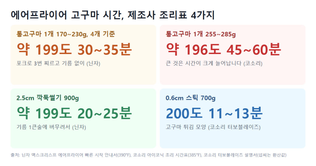에어프라이어 고구마 시간, 제조사 조리표 4가지. 통고구마 1개 170~230g 4개는 약 199도 30~35분, 통고구마 1개 255~285g은 약 196도 45~60분, 2.5cm 깍둑썰기 900g은 기름 1큰술에 약 199도 20~25분, 0.6cm 스틱 700g은 200도 11~13분