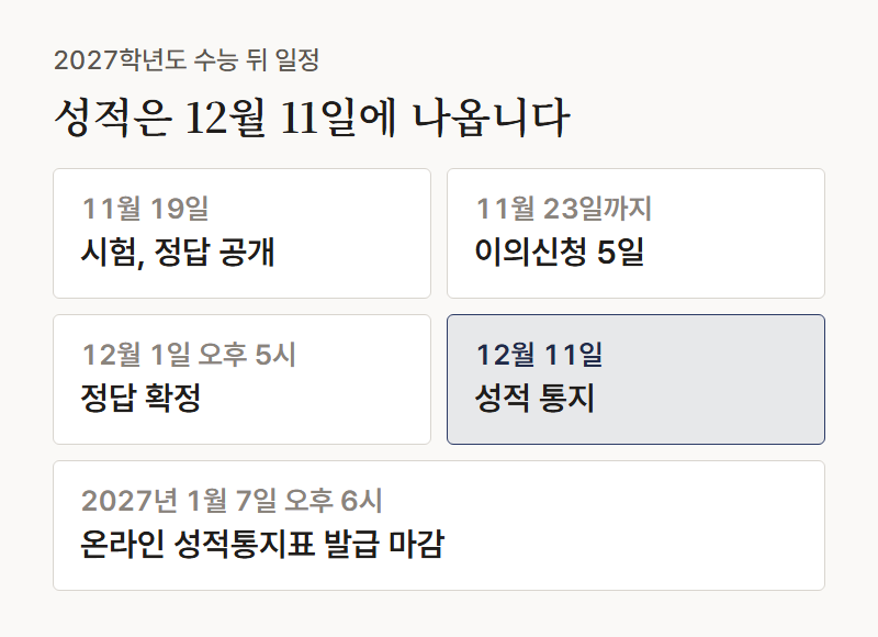 단계 그림: 2027학년도 수능 뒤 일정. 11월 19일 시험과 정답 공개, 11월 23일까지 이의신청, 12월 1일 오후 5시 정답 확정, 12월 11일 성적 통지, 2027년 1월 7일 온라인 성적통지표 발급 마감.