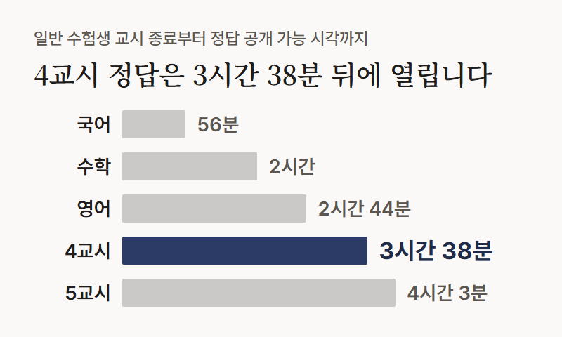 가로 막대: 교시별로 일반 수험생 시험 종료부터 정답 공개 가능 시각까지 기다리는 시간. 국어 56분, 4교시 3시간 38분, 5교시 4시간 3분.