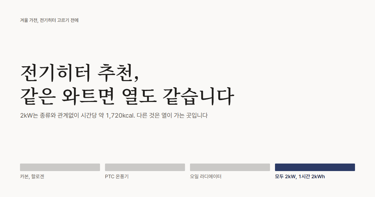 전기히터 추천, 같은 와트면 열도 같습니다. 2kW는 종류와 관계없이 시간당 약 1,720kcal