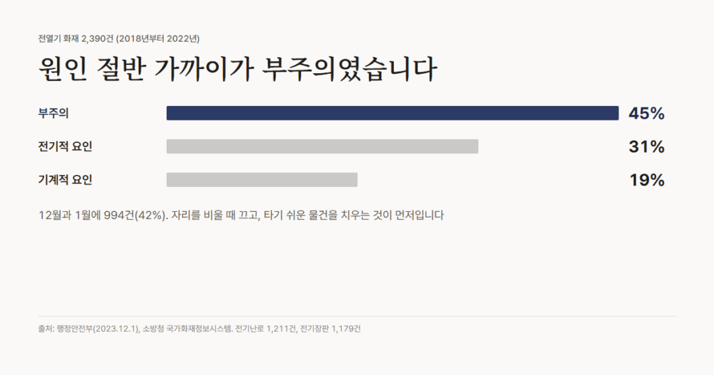 전열기 화재 원인 비율. 2018년부터 2022년까지 전열기 화재 2,390건 가운데 부주의가 45%, 전기적 요인이 31%, 기계적 요인이 19%입니다. 12월과 1월에 994건, 전체의 42%가 났습니다