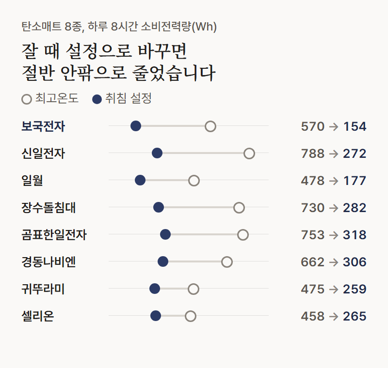 점 그래프: 잘 때 설정으로 바꾸면 탄소매트 전기 사용이 절반 안팎으로 줄었습니다. 하루 8시간 기준 보국전자 570Wh에서 154Wh, 신일전자 788Wh에서 272Wh, 셀리온 458Wh에서 265Wh로 줄었습니다