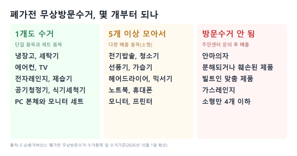 폐가전 무상방문수거 품목 기준. 1개도 수거: 냉장고, 세탁기, 에어컨, TV, 전자레인지, 제습기, 공기청정기, 식기세척기, PC 세트. 5개 이상 모아서: 전기밥솥, 청소기, 선풍기, 가습기, 헤어드라이어, 믹서기, 노트북, 휴대폰, 모니터, 프린터. 방문수거 안 됨: 안마의자, 분해되거나 훼손된 제품, 빌트인 맞춤 제품, 가스레인지, 소형만 4개 이하