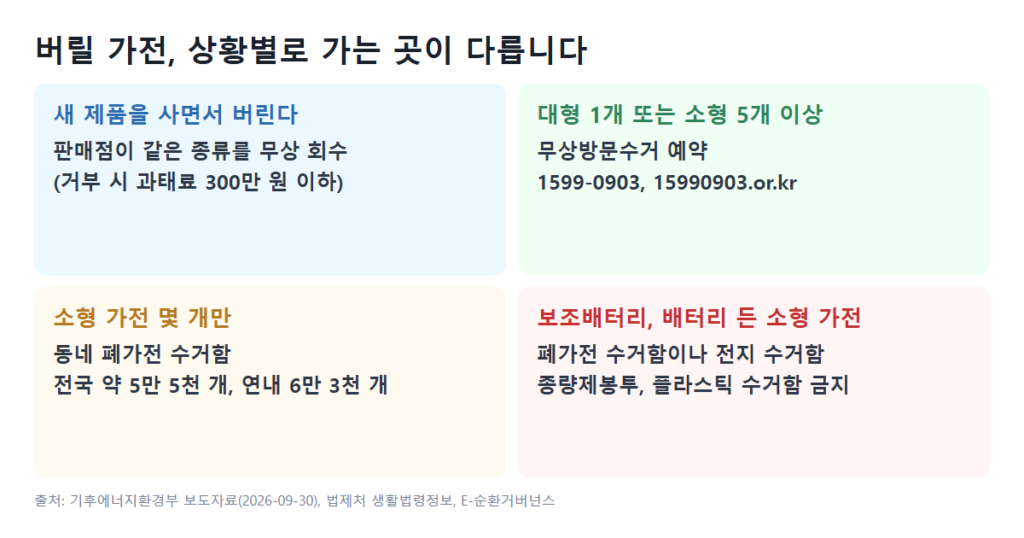 버릴 가전 상황별 배출처. 새 제품을 사면서 버리면 판매점이 같은 종류를 무상 회수(거부 시 과태료 300만 원 이하). 대형 1개 또는 소형 5개 이상이면 무상방문수거 예약(1599-0903). 소형 가전 몇 개만이면 동네 폐가전 수거함. 보조배터리와 배터리 든 소형 가전은 폐가전 수거함이나 전지 수거함, 종량제봉투와 플라스틱 수거함 금지
