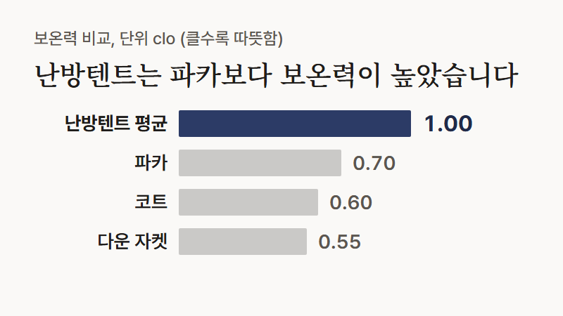 막대그림: 보온력 비교. 난방텐트 평균 1.00clo, 파카 0.70clo, 코트 0.60clo, 다운 자켓 0.55clo.