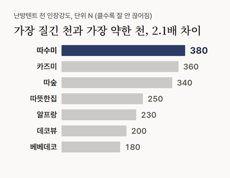 막대그림: 난방텐트 7개 제품의 천 인장강도. 따수미 380N, 카즈미 360N, 따숲 340N, 따뜻한집 250N, 알프랑 230N, 데코뷰 200N, 베베데코 180N.
