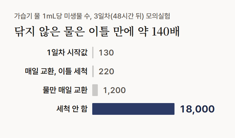 막대그래프: 닦지 않은 가습기 물은 이틀 만에 약 140배. 가습기 물 1mL당 미생물 수 3일차 값은 세척 안 함 18,000, 물만 매일 교환 1,200, 매일 교환하고 이틀마다 세척 220이고 1일차 시작값은 130